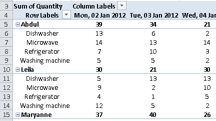 Pivot table example showing sales by salesperson then by item