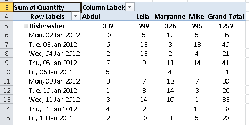 Pivot table example showing sales broken down by item sold