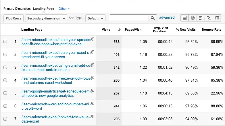 Google Analytics Landing Pages report